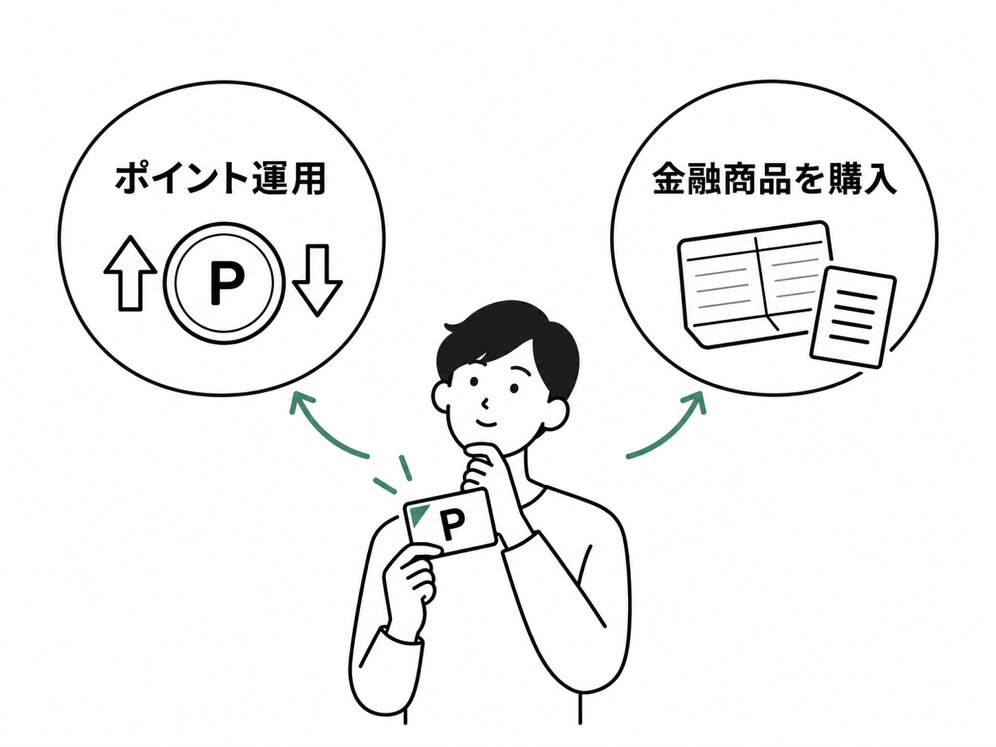 Pのポイント券を持つ人物が、ポイント運用と金融商品を購入する方法を比較する線画。