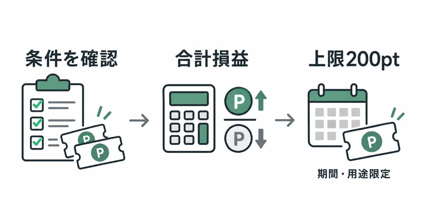 参加条件、合計損益、上限200ptの期間・用途限定特典を順に確認する図