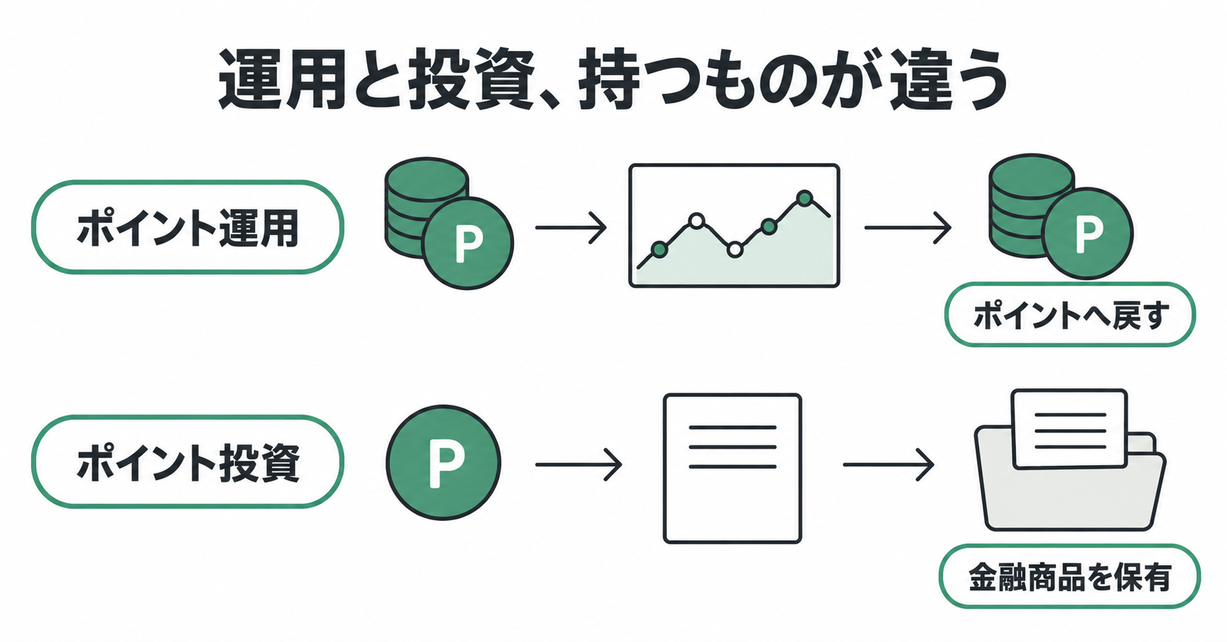 ポイントを使って疑似運用しポイントへ戻す経路と、金融商品を購入して保有する経路の違い