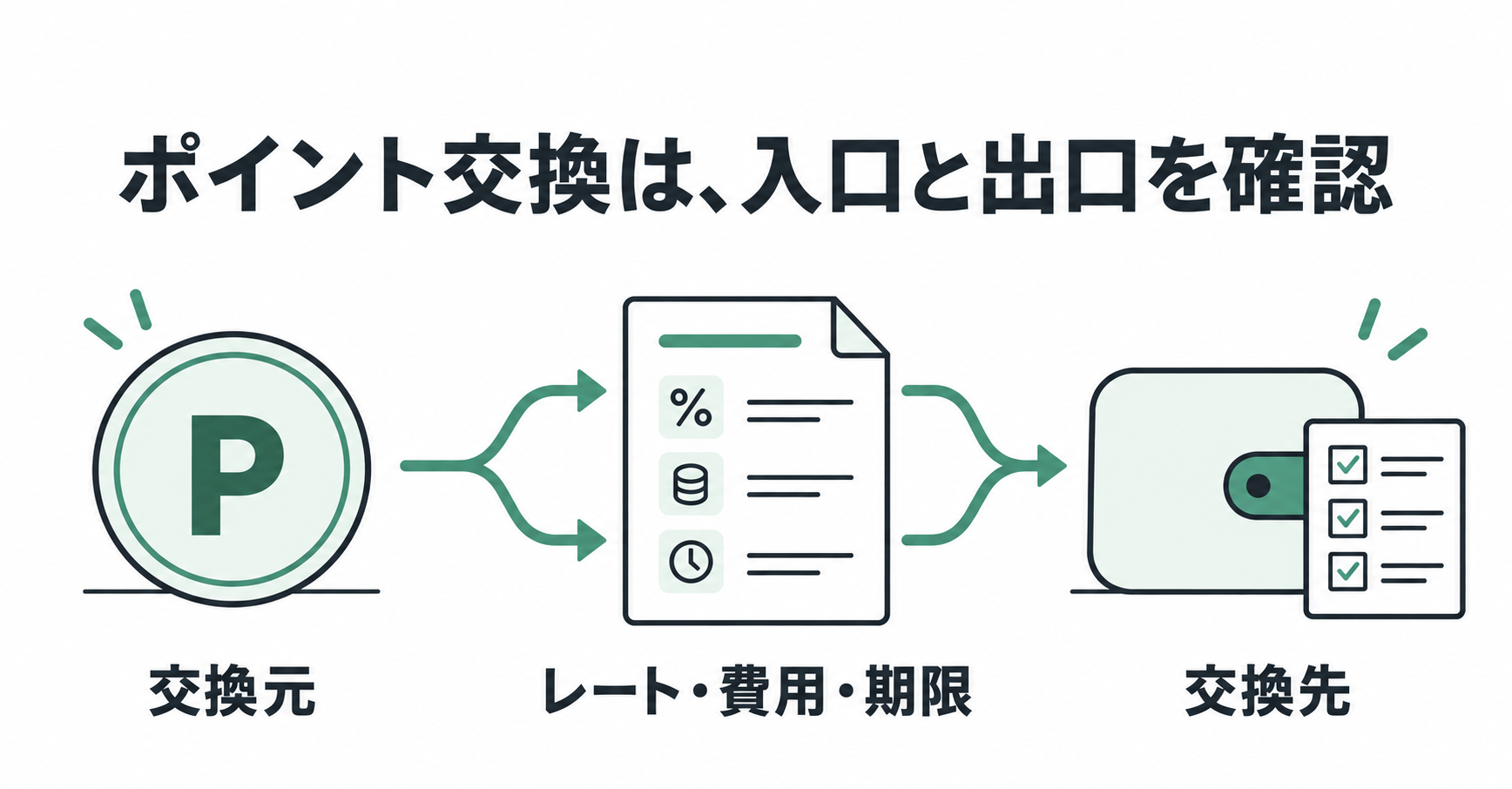 ポイントの交換元と交換先の間で、レート・費用・期限を確認する流れ。