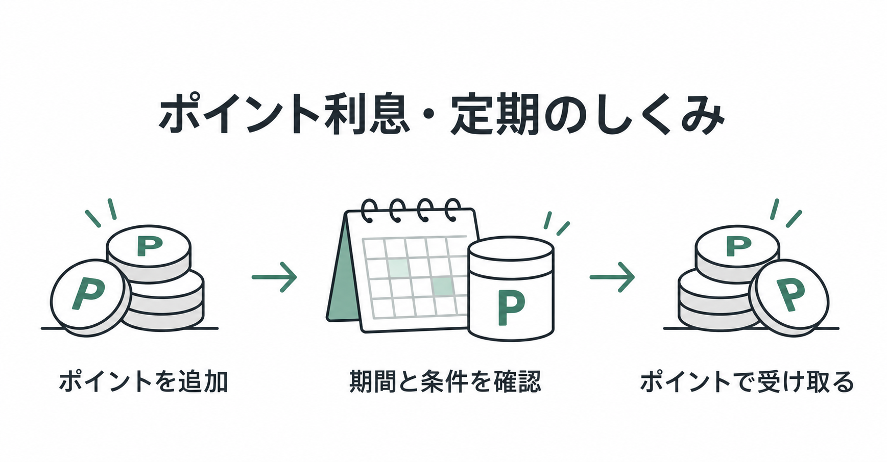 ポイントを追加し、期間と条件を確認した後にポイントで受け取る流れ。