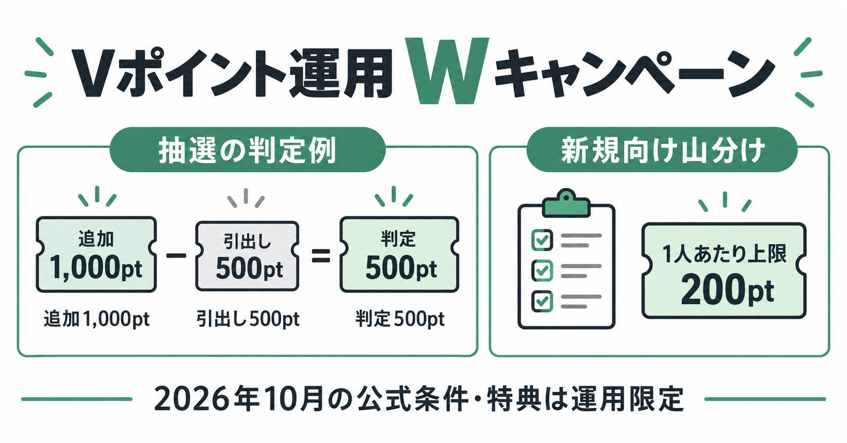 Vポイント運用Wキャンペーンの判定例。追加1,000ptから引出し500ptを差し引いて判定500pt。新規向け山分けは1人あたり上限200pt、特典は運用限定